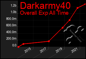 Total Graph of Darkarmy40