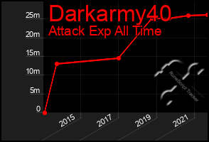 Total Graph of Darkarmy40