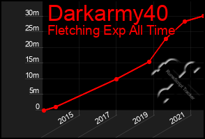 Total Graph of Darkarmy40