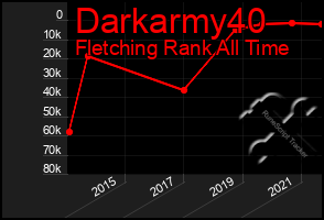 Total Graph of Darkarmy40