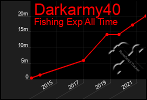 Total Graph of Darkarmy40