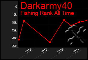 Total Graph of Darkarmy40