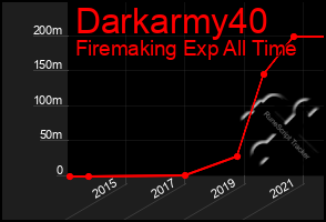 Total Graph of Darkarmy40