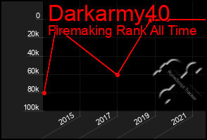 Total Graph of Darkarmy40