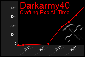 Total Graph of Darkarmy40