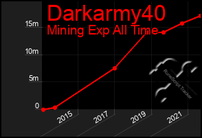 Total Graph of Darkarmy40