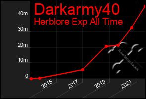 Total Graph of Darkarmy40