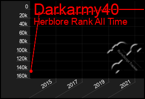 Total Graph of Darkarmy40