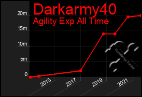 Total Graph of Darkarmy40