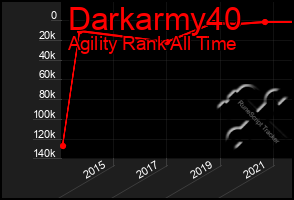 Total Graph of Darkarmy40