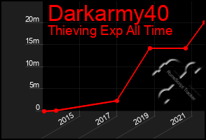 Total Graph of Darkarmy40