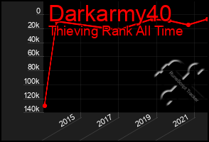 Total Graph of Darkarmy40