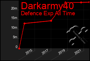 Total Graph of Darkarmy40