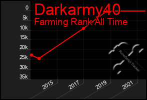 Total Graph of Darkarmy40