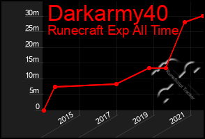 Total Graph of Darkarmy40