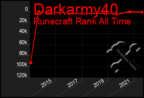 Total Graph of Darkarmy40