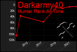 Total Graph of Darkarmy40