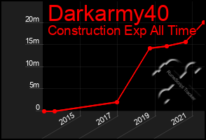 Total Graph of Darkarmy40