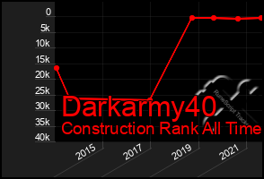 Total Graph of Darkarmy40