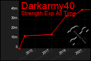 Total Graph of Darkarmy40