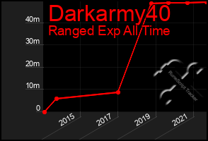 Total Graph of Darkarmy40