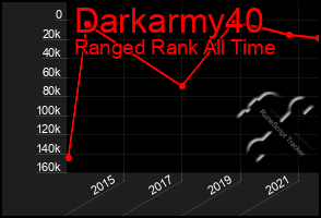 Total Graph of Darkarmy40