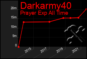 Total Graph of Darkarmy40