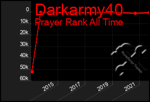 Total Graph of Darkarmy40