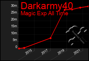 Total Graph of Darkarmy40