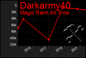 Total Graph of Darkarmy40