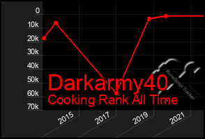 Total Graph of Darkarmy40