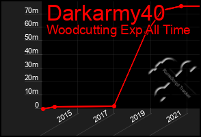 Total Graph of Darkarmy40