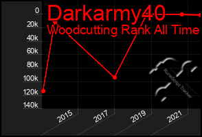 Total Graph of Darkarmy40