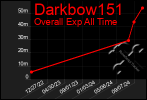 Total Graph of Darkbow151