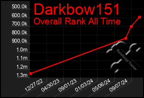 Total Graph of Darkbow151