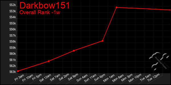 1 Week Graph of Darkbow151