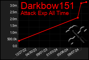 Total Graph of Darkbow151