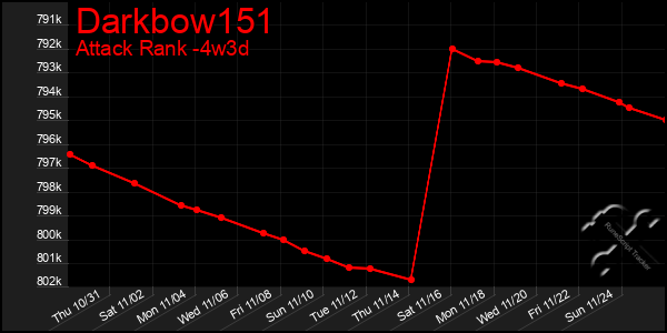 Last 31 Days Graph of Darkbow151