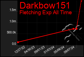 Total Graph of Darkbow151