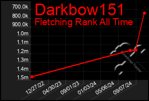 Total Graph of Darkbow151