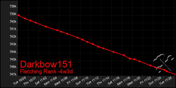 Last 31 Days Graph of Darkbow151