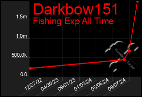 Total Graph of Darkbow151