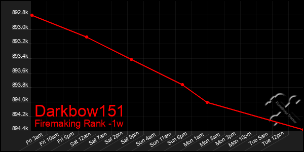 Last 7 Days Graph of Darkbow151