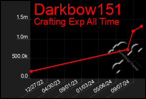 Total Graph of Darkbow151