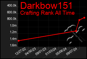 Total Graph of Darkbow151