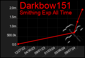 Total Graph of Darkbow151