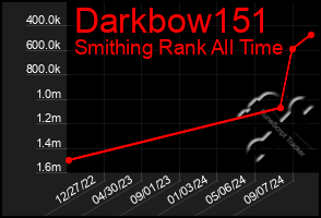 Total Graph of Darkbow151