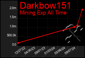 Total Graph of Darkbow151