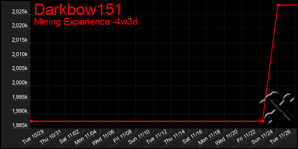 Last 31 Days Graph of Darkbow151