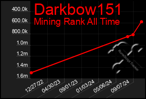 Total Graph of Darkbow151